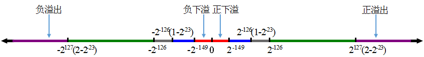 浮点数的值域